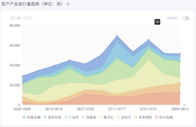 开通PANO互金周报：发行量过亿平台增至15家