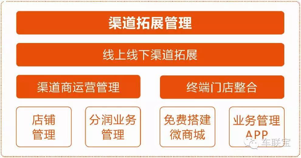 重拳出击|车联宝推进汽车后市场业务运营管理一体化