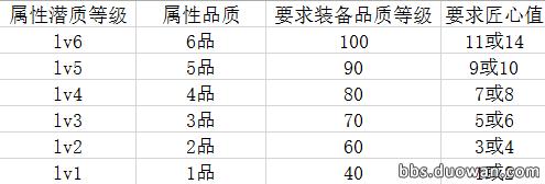 天涯明月刀琢磨装备能力有什么用,天涯明月刀多少级装备才有属性