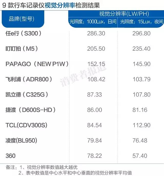测评报告丨360行车记录仪,你到底行不行?