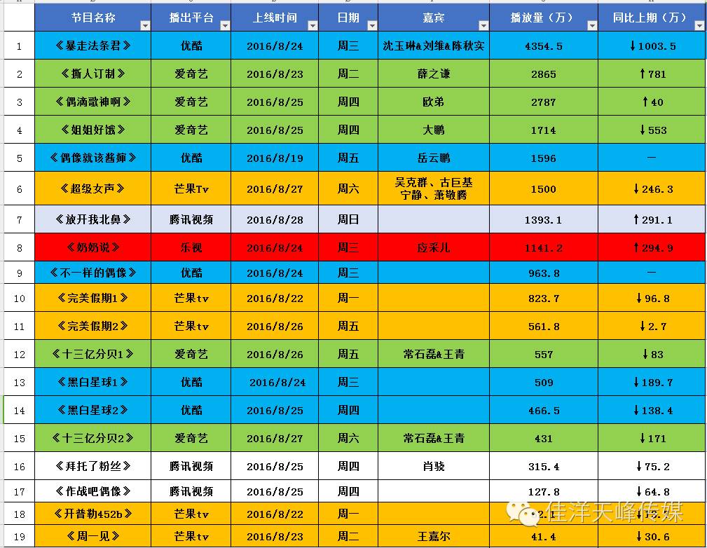奥运会结束了,各大综艺抢人气冠军们哪家强?