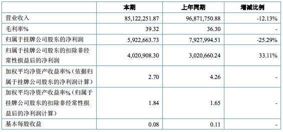 新三板两年财务数据,新三板企业财报披露规则