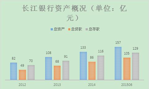 长江银行：原地不动等死做商票找死？