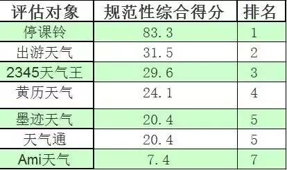 天河｜出门神器：天气APP权威测评（冷空气来了，真的没逗你）