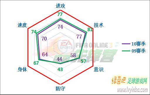 fifaonline3托蒂数据,fifaonline3托蒂