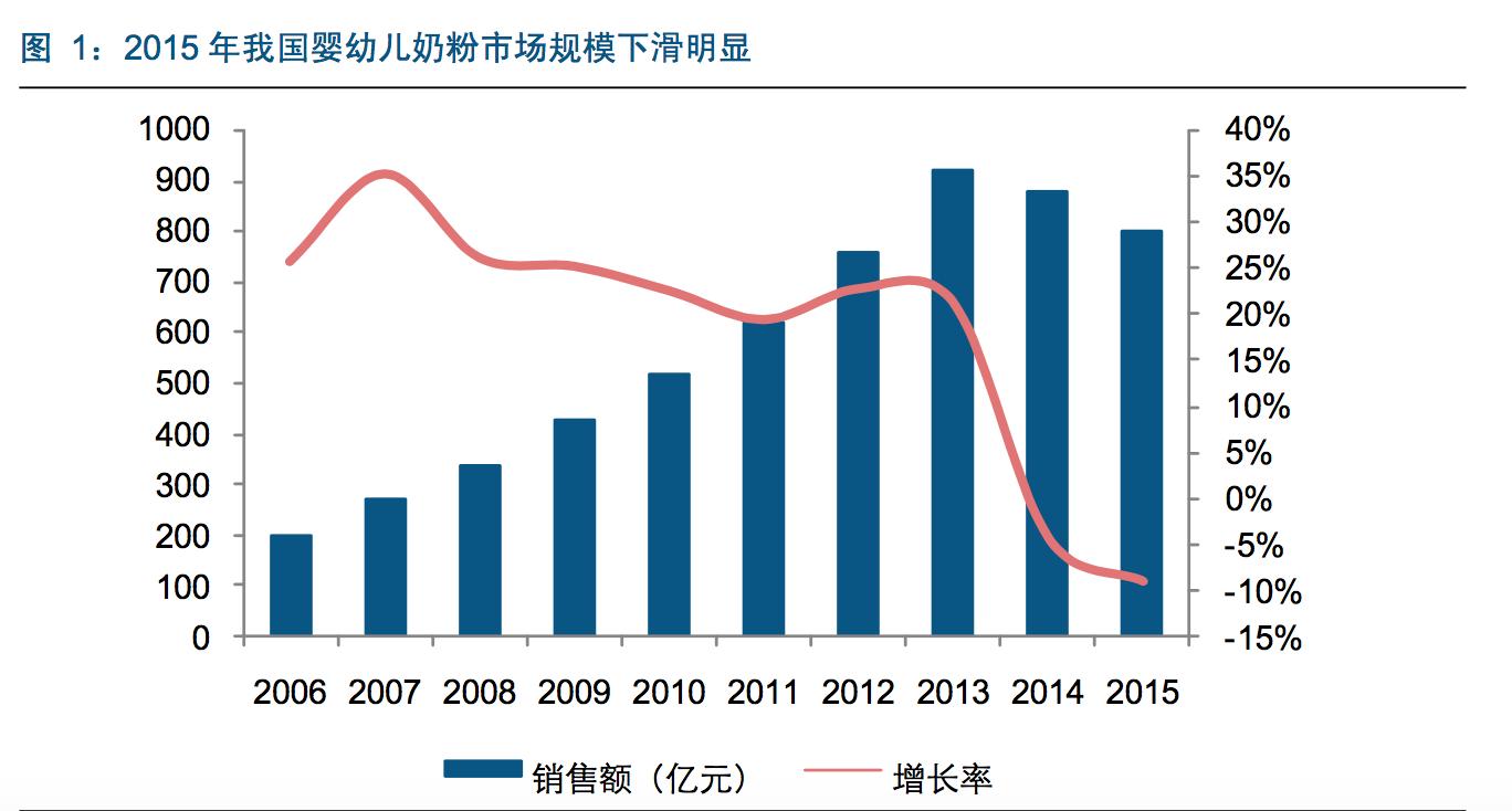 奶粉行业述职报告,奶粉行业基础知识大全
