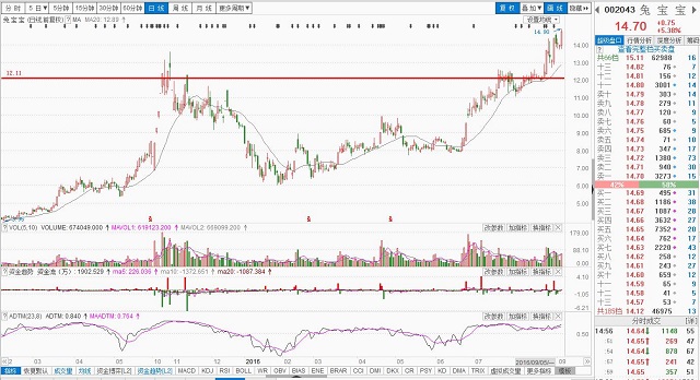 10个最典型的牛股技术图形,连创历史新高的股票