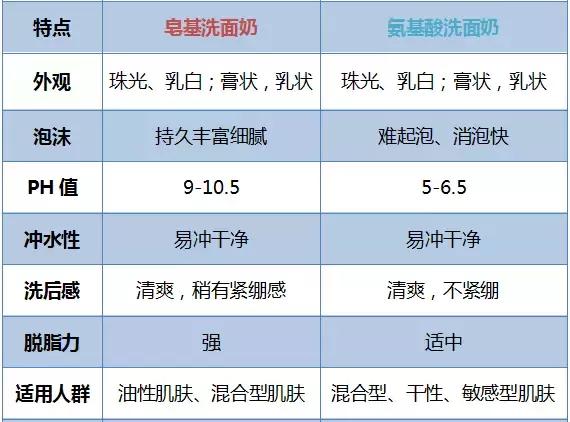 秋季洗面奶好用推荐,亲测有效美白的洗面奶