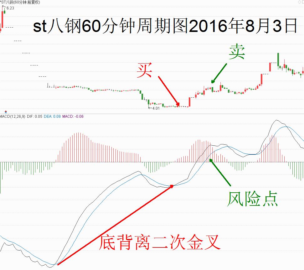 技术指标macd之特殊战法,macd指标捕捉大牛股