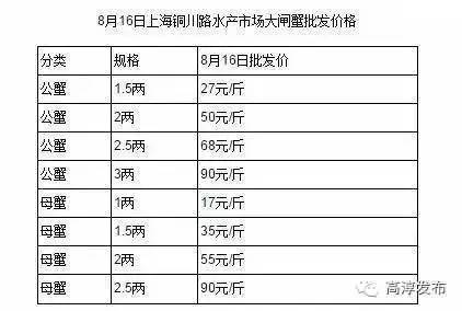 10月1日高淳螃蟹价格,高淳螃蟹价格最新行情11月11日