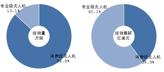 中国无人机市场分析及前景预测,中国无人机估值分析