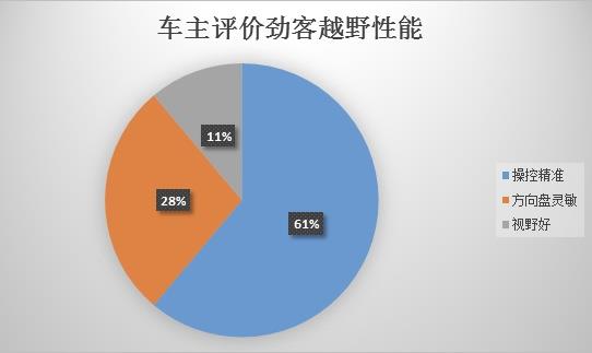 劲客手自一体车主真实油耗,劲客车主