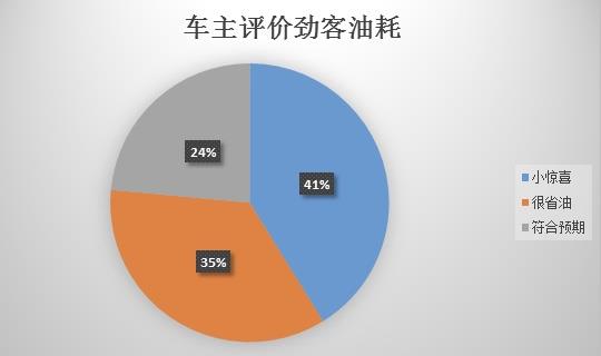 劲客手自一体车主真实油耗,劲客车主
