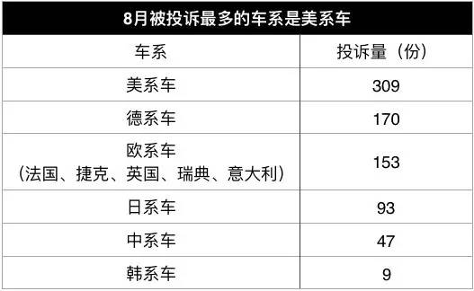 平均月销万辆这款10万合资家轿竟被车主投诉最多