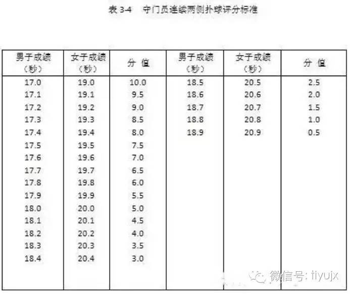 足球专业水平测试,足球专业水平考试通过率