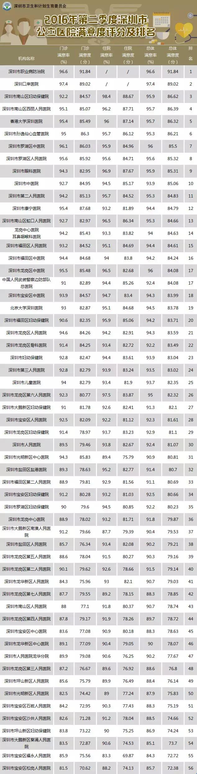 深圳医院2020年度的综合评价排名,深圳满意度好的二甲医院