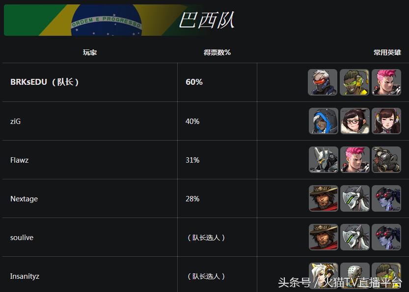 守望先锋世界杯中国队阵容,守望先锋世界杯全球队排名