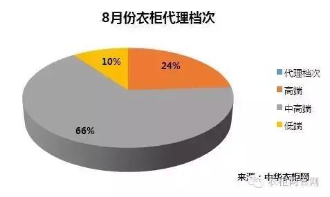 衣柜招商,衣柜代理商商业模式