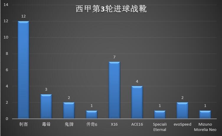 联赛进球靴观察：耐克霸主地位无可撼动