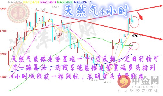流洋理财：利空强压多头难成气候
