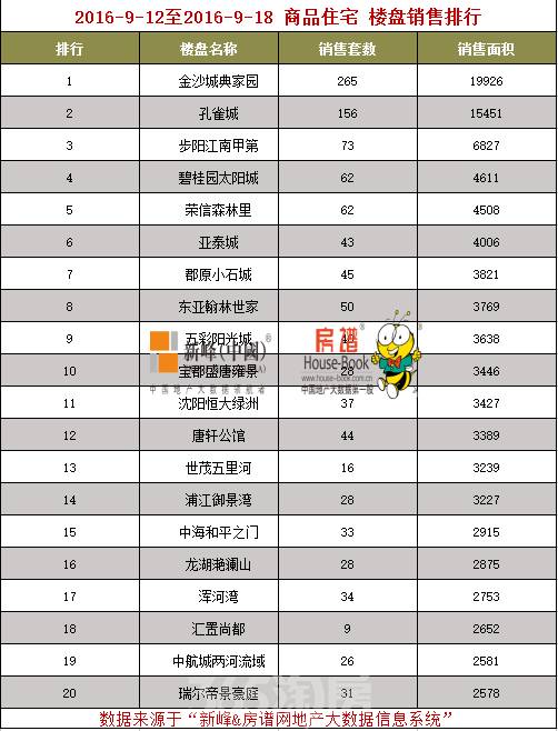 上周最好楼盘排行榜,上周楼盘降价排名