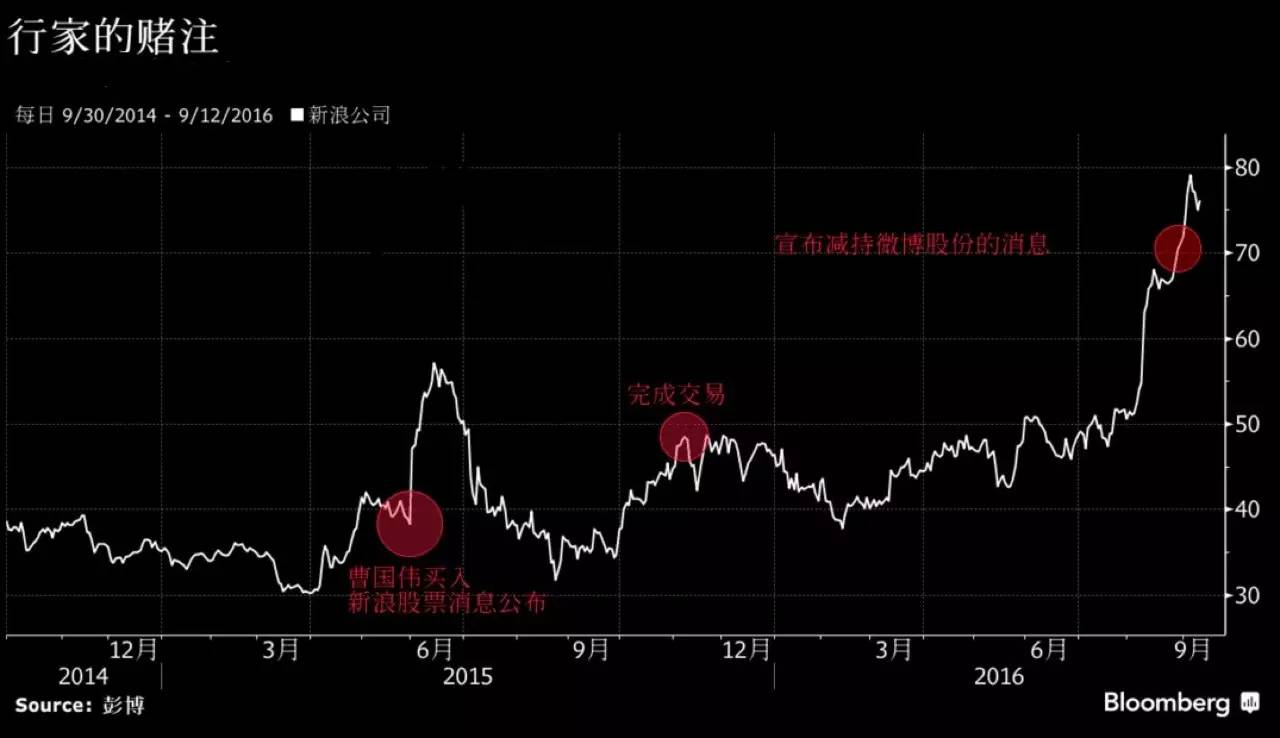 新浪曹国伟最新视频,曹国伟现在的微博