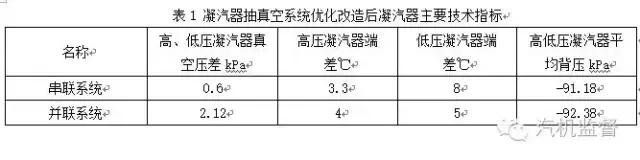 汽轮机冷端优化节能技术发展动态,汽轮机冷端性能优化项目