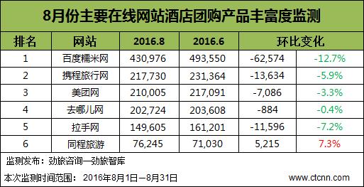 「劲旅研报」8月份主要网站在线酒店团购产品丰富度监测