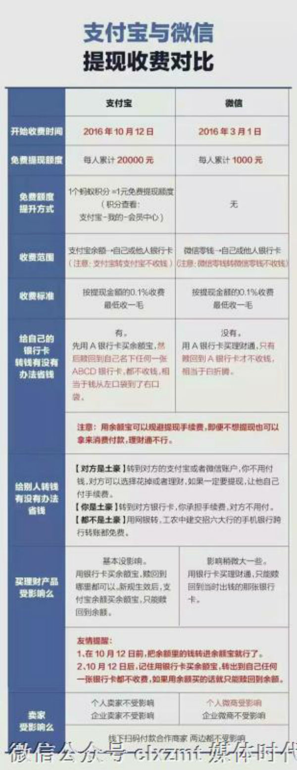 微信提现和支付宝哪个费用高,微信和支付宝提现续费怎么收
