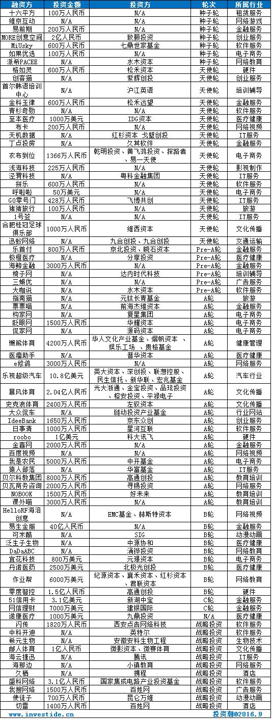 一周财经大事汇总,29周投融资周报