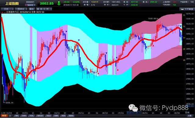 跑赢大盘的六大点,跑赢大盘简单高效