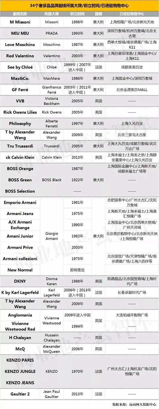 招商必备：这34个服饰品牌正热，不愧是大牌副线！