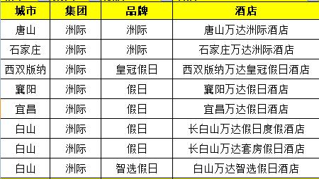 万达酒店发展最新公告,万达酒店上市