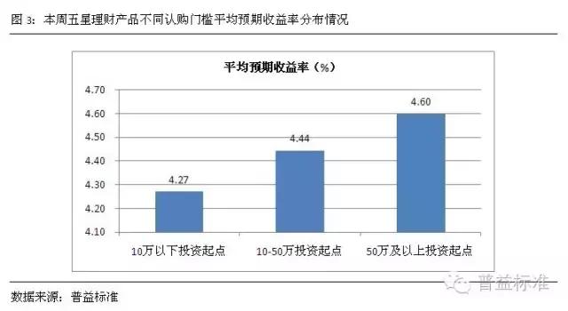 银行理财本周表现,本周银行理财利率排行