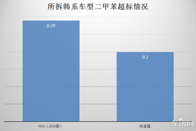 韩系车甲醛测试,韩系车空气质量