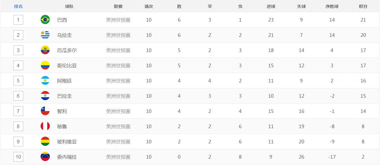 世预赛南美区巴西赛程,南美区世预赛巴西赛程表