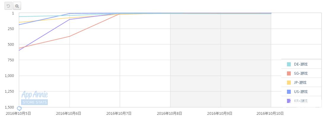 榜单透视:高居免费榜前列游戏背后竟是“一人团队”