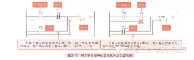 星三角降压启动plc梯形图及讲解 (西门子plc跑马灯左右循环梯形图)