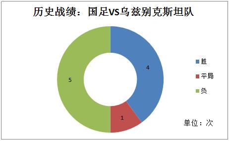 乌兹别克斯坦vs中国国足,乌兹别克斯坦对中国队比分