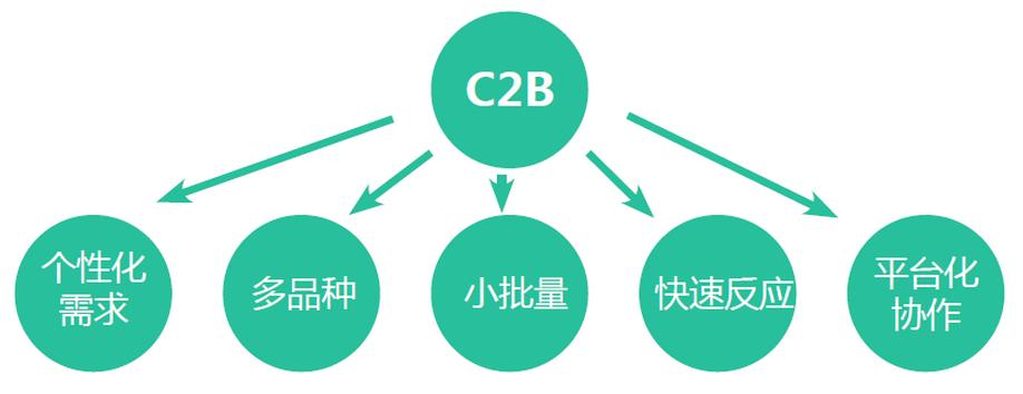 c2c电子商务网站模式有哪些,中国c2c电子商务网站盈利模式分析