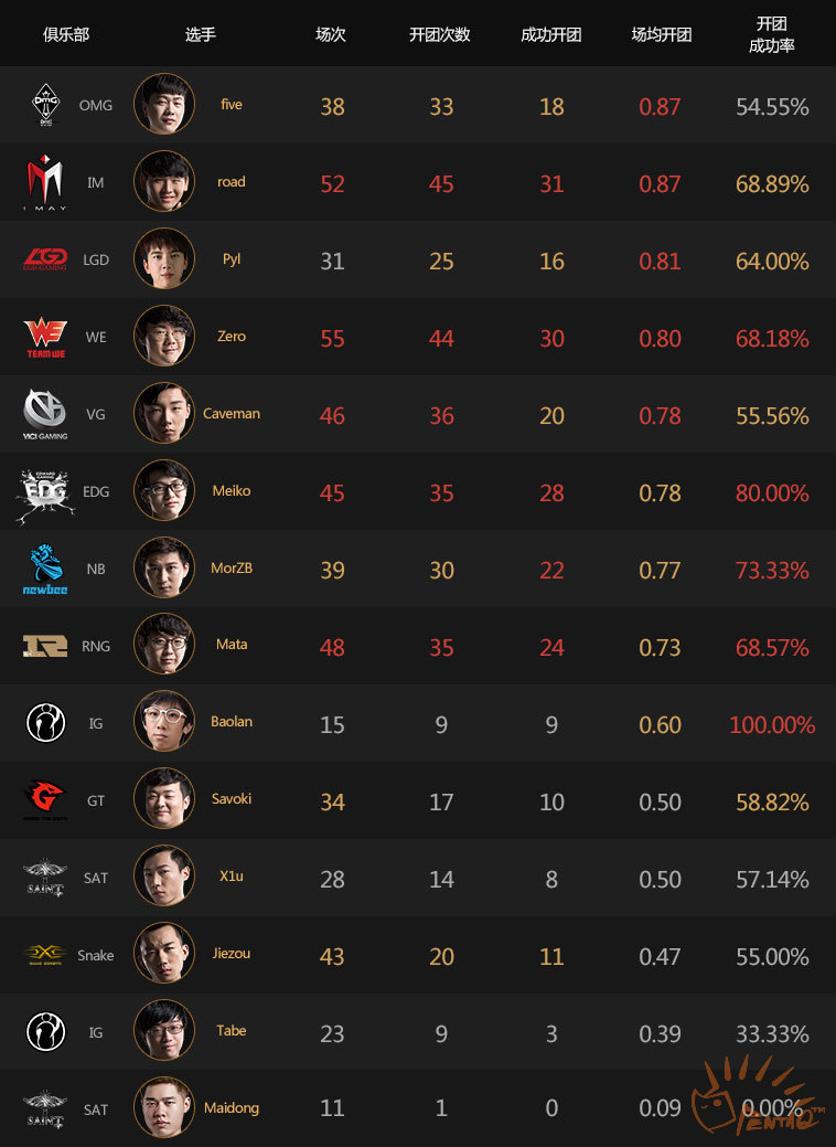 lpl五大辅助排行,lpl各阶段最强辅助