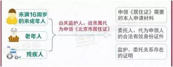 政解|还有两天“北京居住证”就来了所有干货都在这里