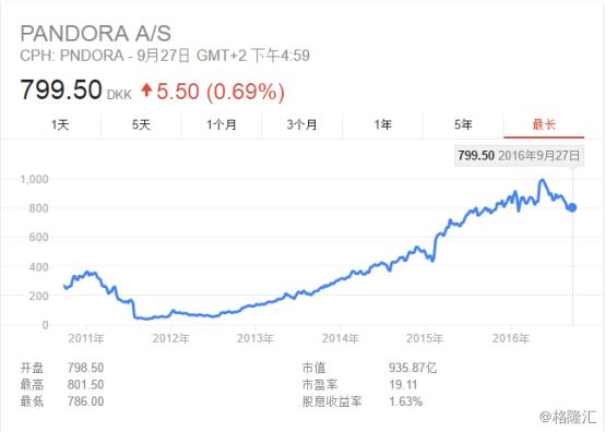 潘多拉pandora清新海风,潘多拉单颗挑选