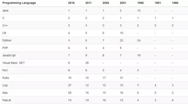 编程学什么课程最好,你想学哪种编程