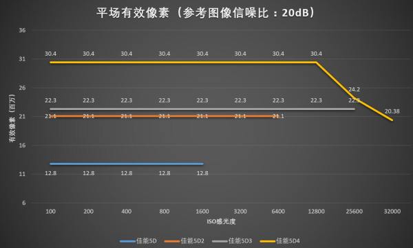 佳能5d45d3,佳能5d25d3和5d4的区别