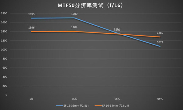 佳能16-35mmf/2.8LII/III代画质对比测评