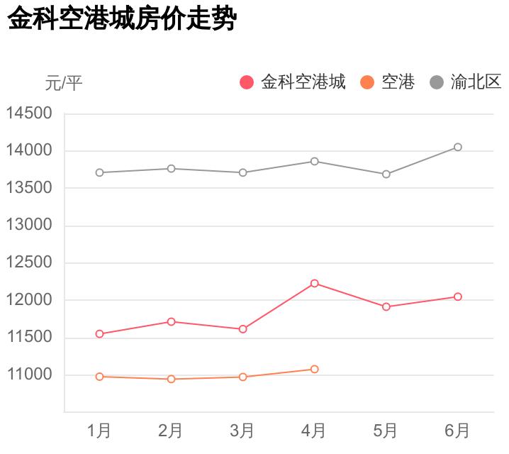 金科空港城能买吗,外行人看价格内行人看品质