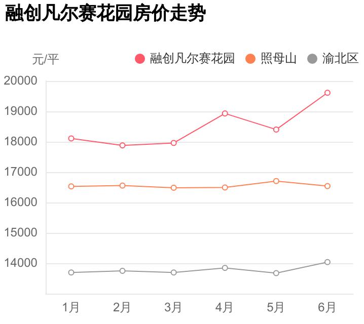 重庆渝北区凡尔赛房价,渝北融创凡尔赛楼盘多少钱一平方
