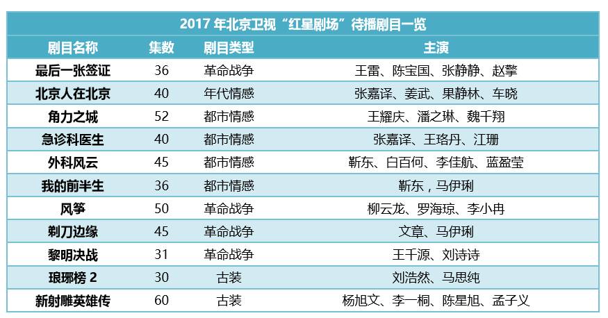 影擎观察|厉害了，我的首都！北京卫视强劲的荧幕电视剧矩阵大揭秘！
