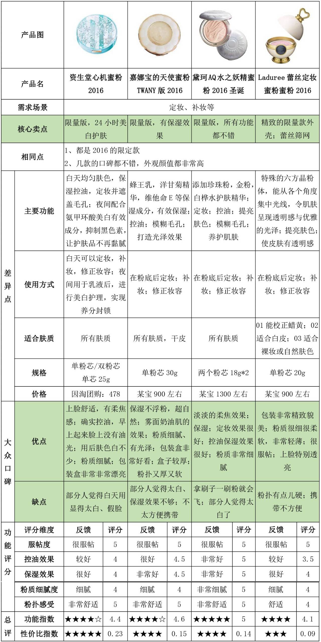 因淘推荐榜|这款被捧上天的心机蜜粉到底多好用？让你美够24小时！